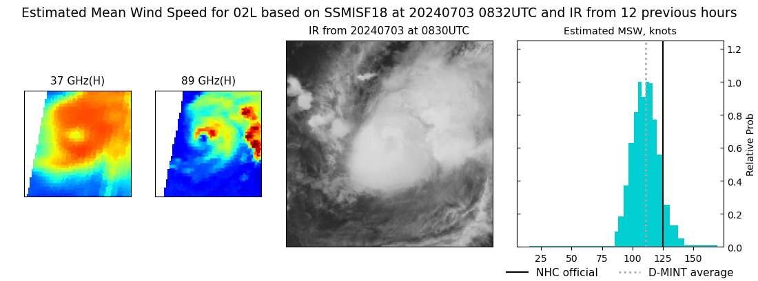 current 02L intensity image