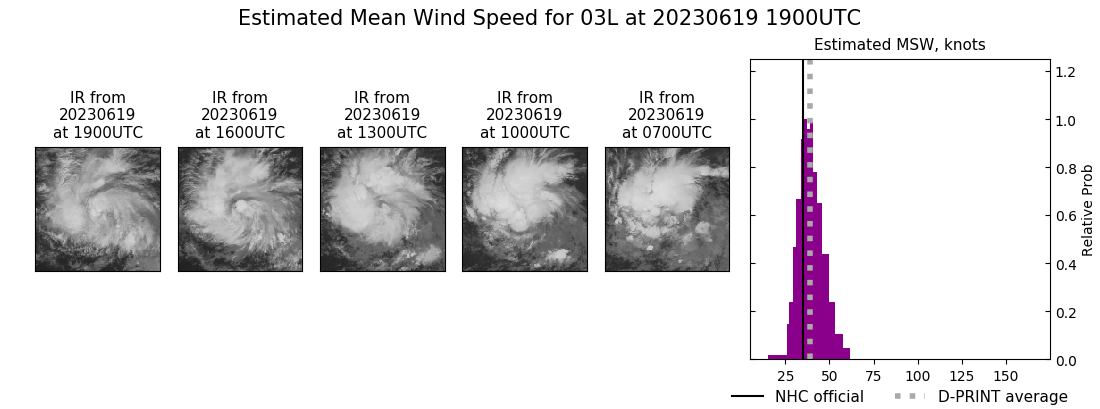 current 03L intensity image