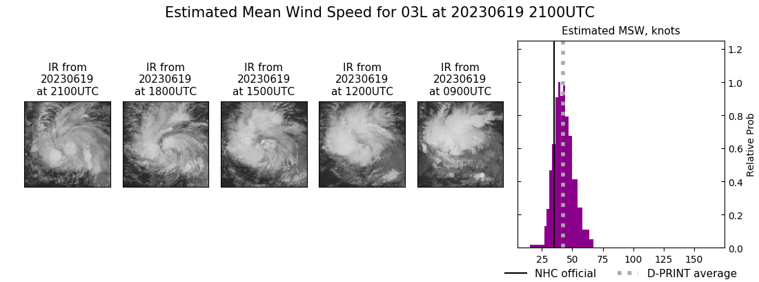 current 03L intensity image