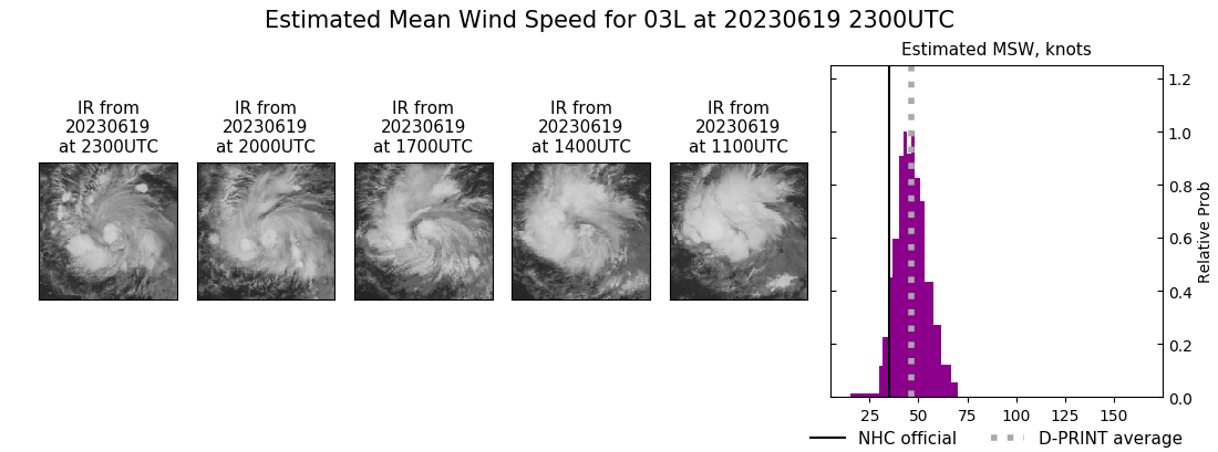 current 03L intensity image