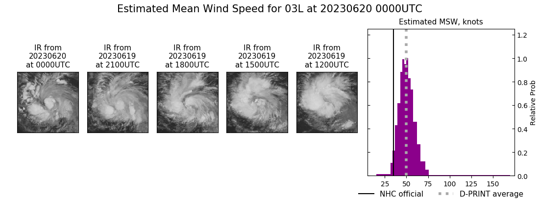 current 03L intensity image