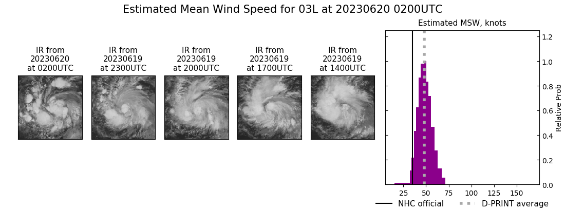 current 03L intensity image