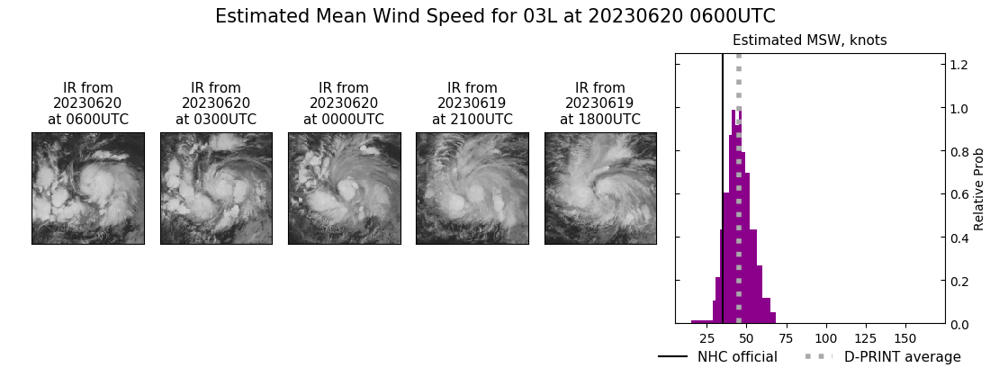 current 03L intensity image