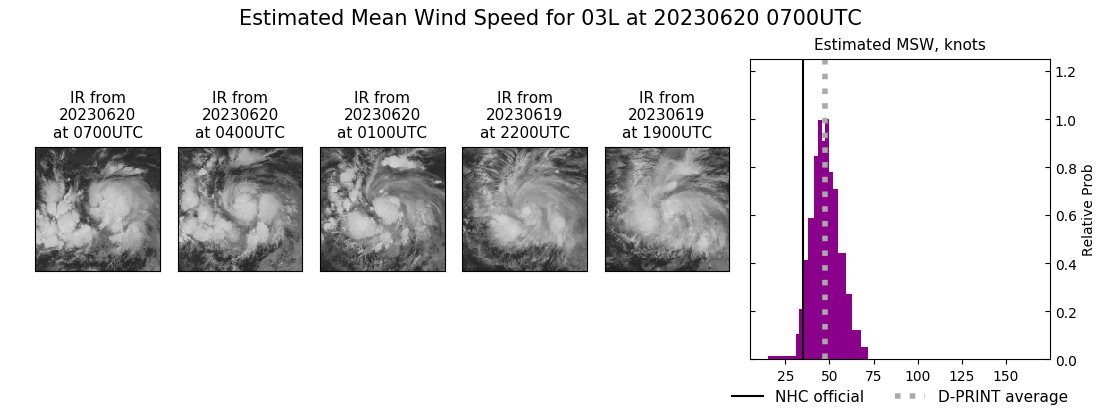 current 03L intensity image