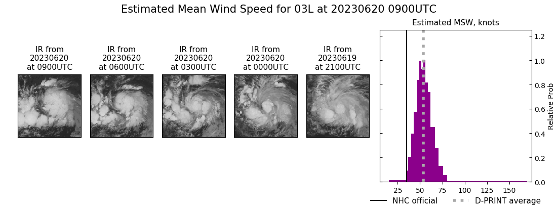 current 03L intensity image