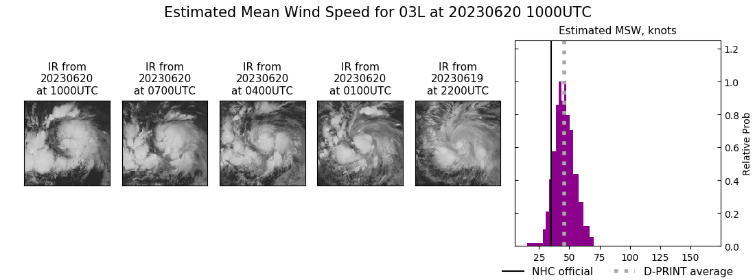 current 03L intensity image