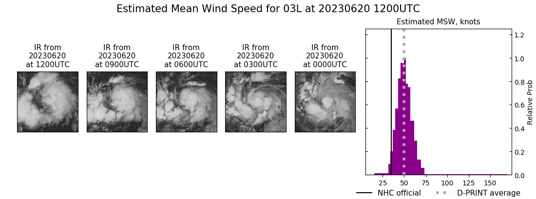 current 03L intensity image