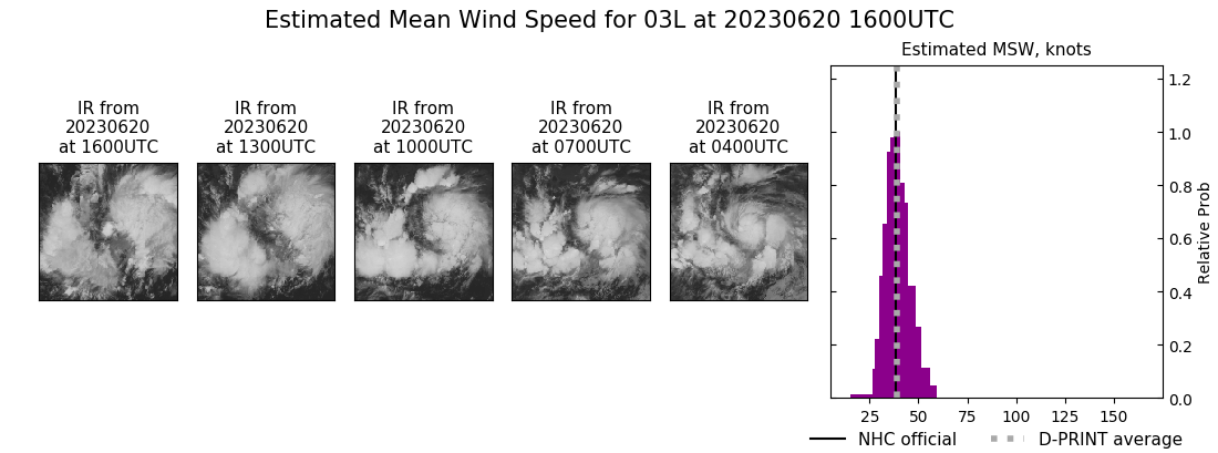 current 03L intensity image