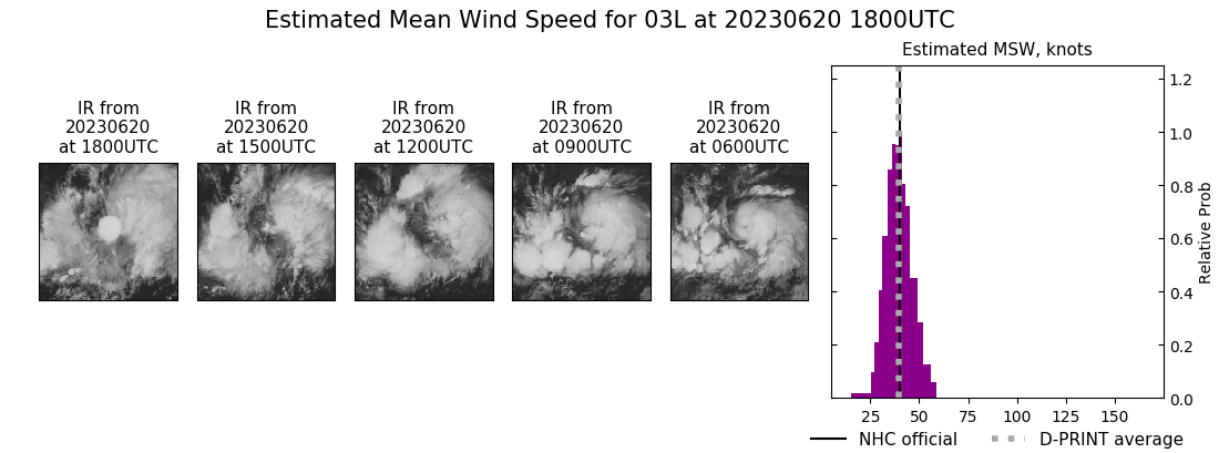 current 03L intensity image