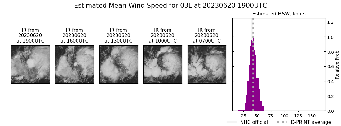 current 03L intensity image