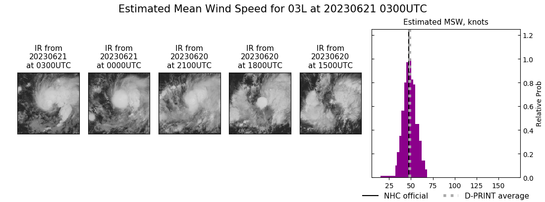 current 03L intensity image