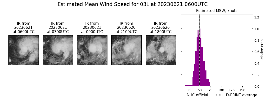 current 03L intensity image