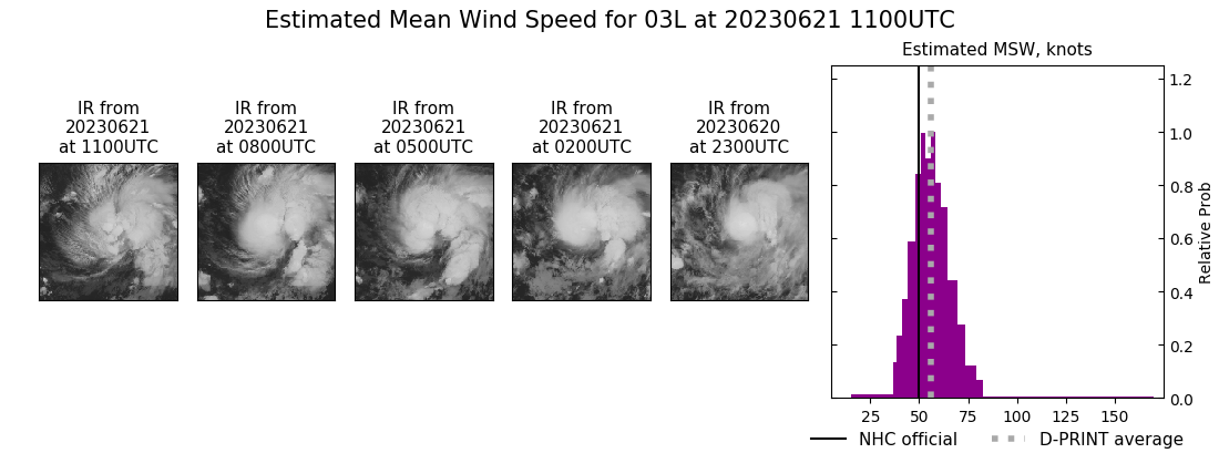 current 03L intensity image