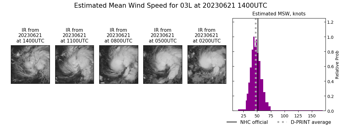 current 03L intensity image