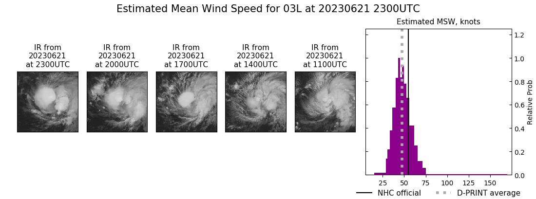 current 03L intensity image