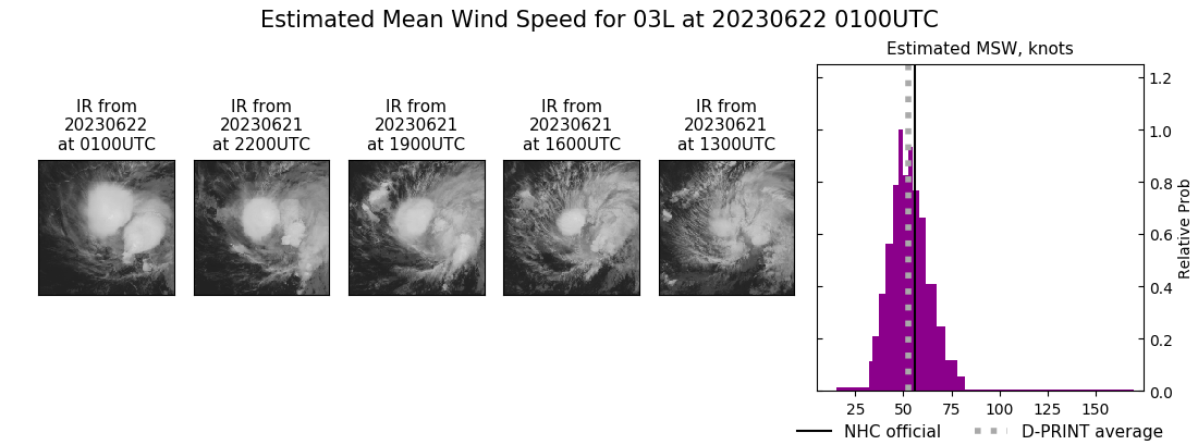 current 03L intensity image