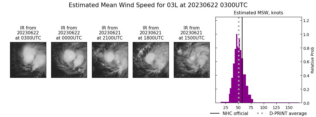 current 03L intensity image