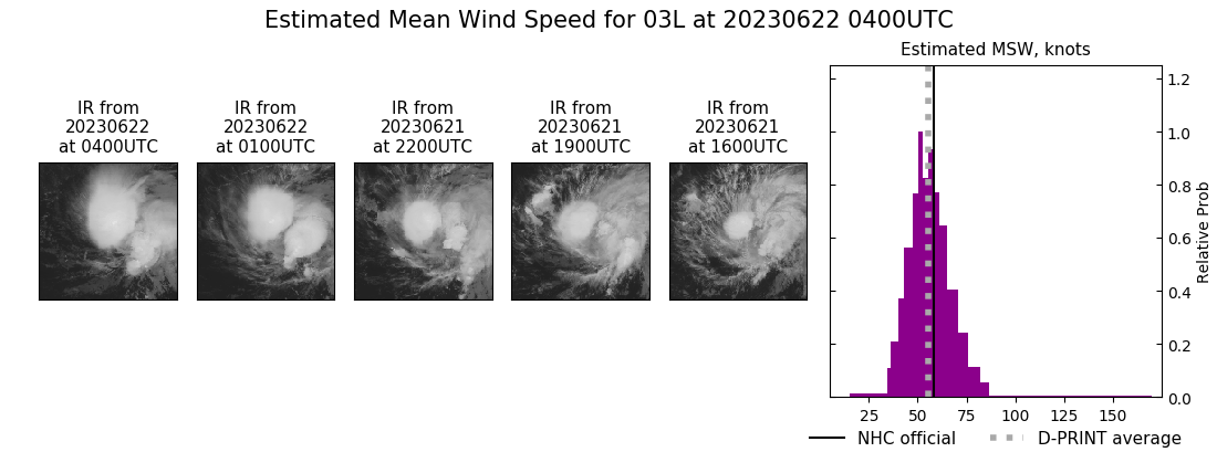 current 03L intensity image