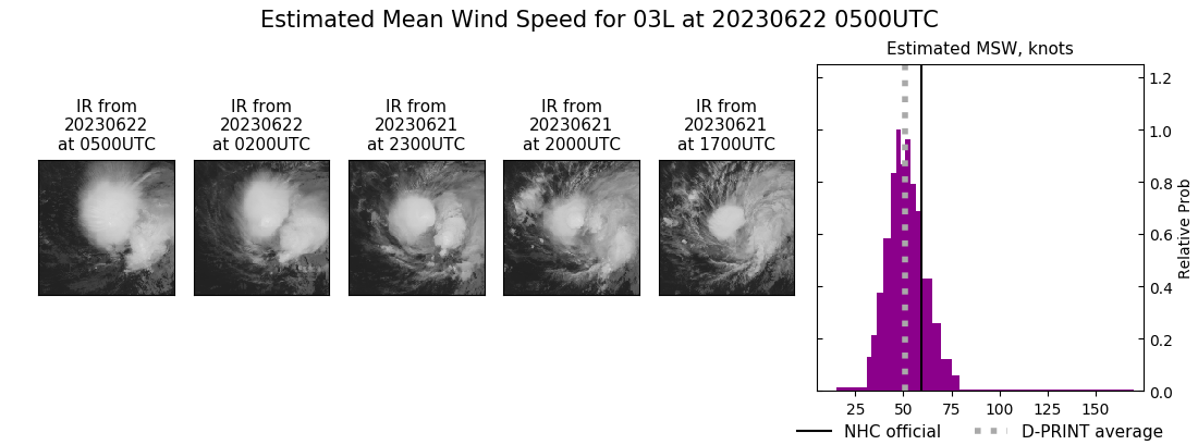 current 03L intensity image