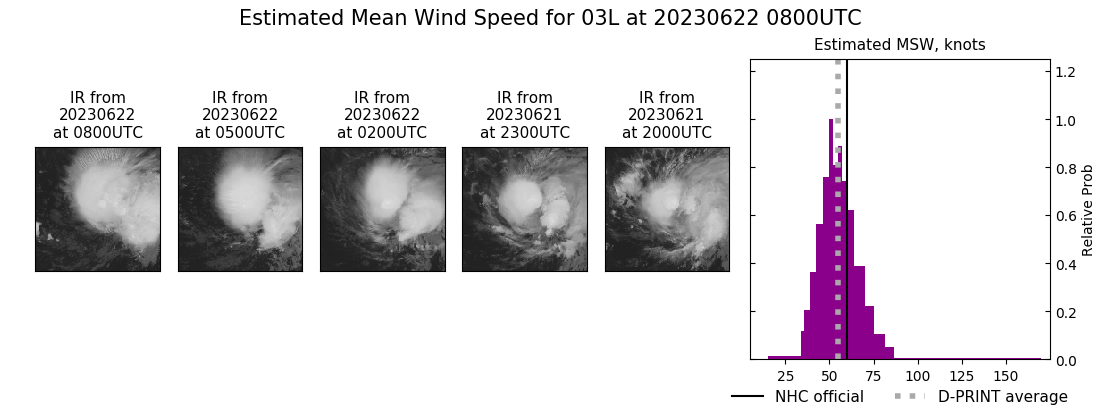 current 03L intensity image