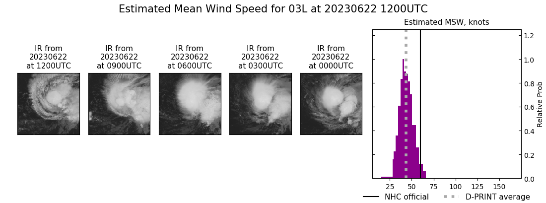 current 03L intensity image