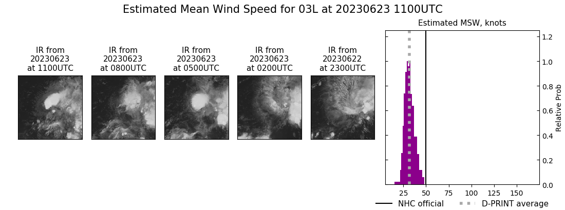 current 03L intensity image