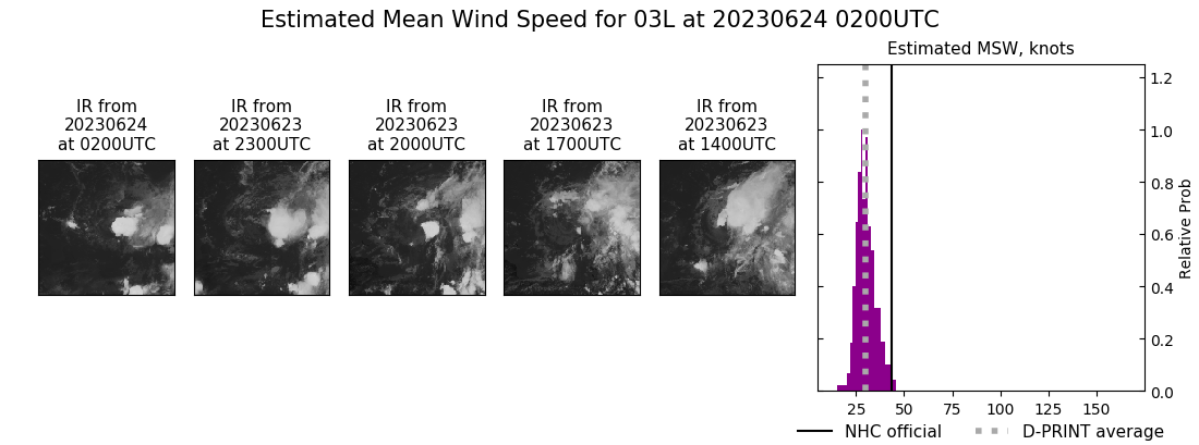 current 03L intensity image