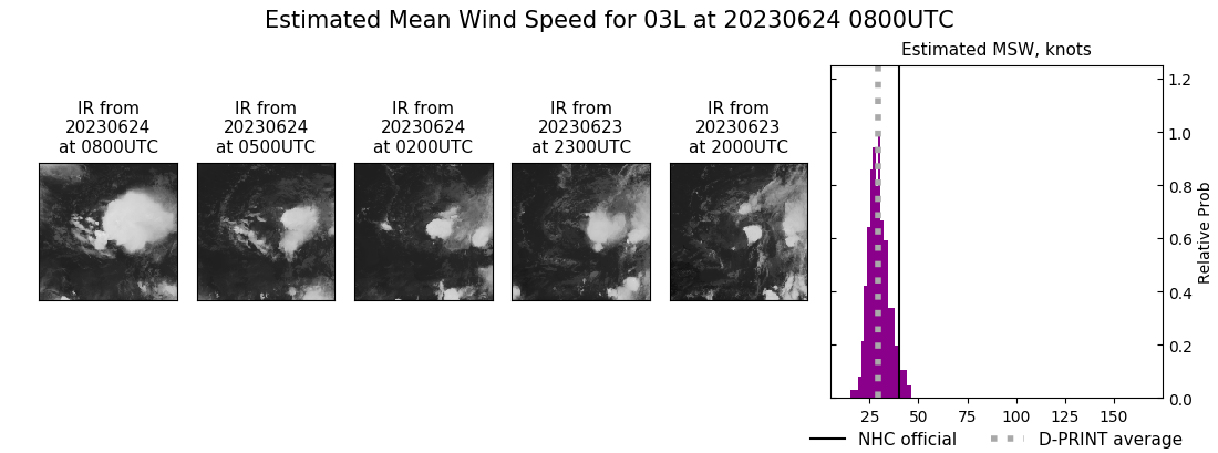 current 03L intensity image