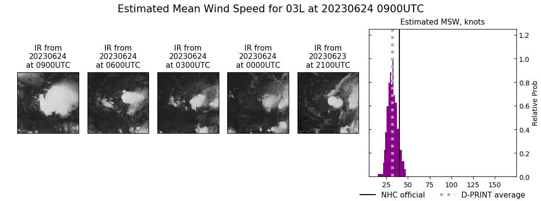 current 03L intensity image