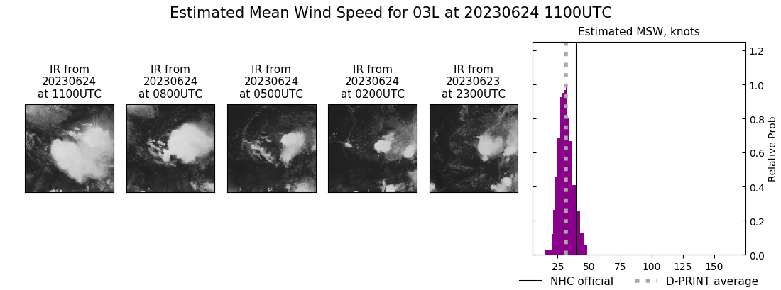 current 03L intensity image