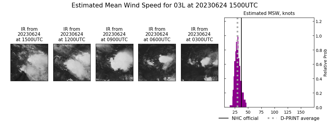 current 03L intensity image