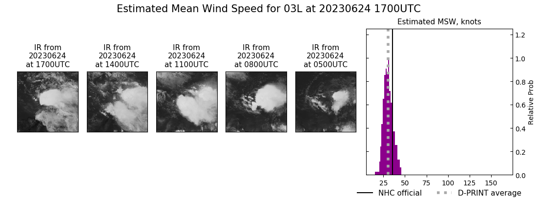 current 03L intensity image