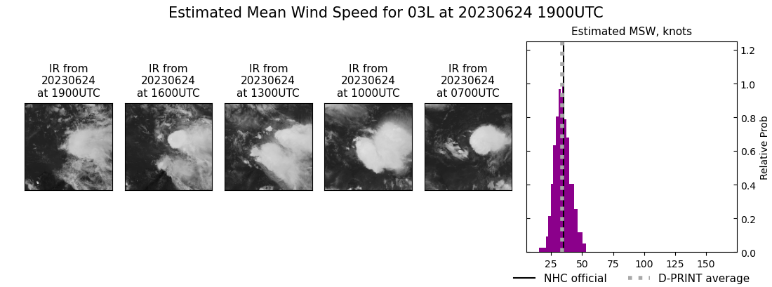 current 03L intensity image