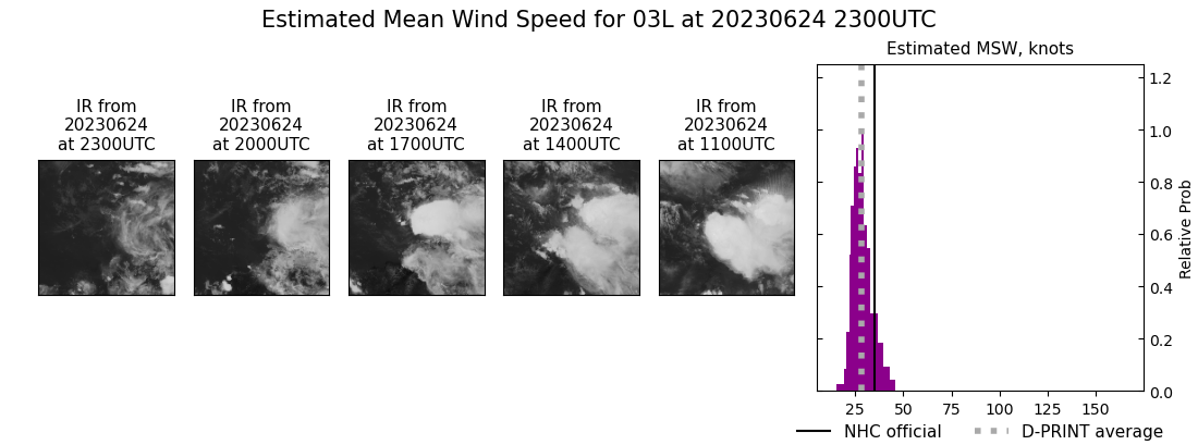 current 03L intensity image