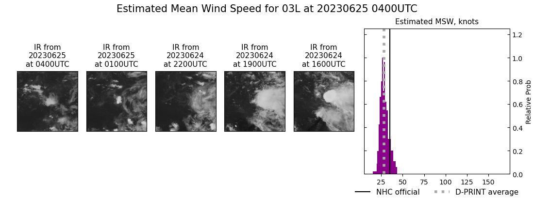 current 03L intensity image