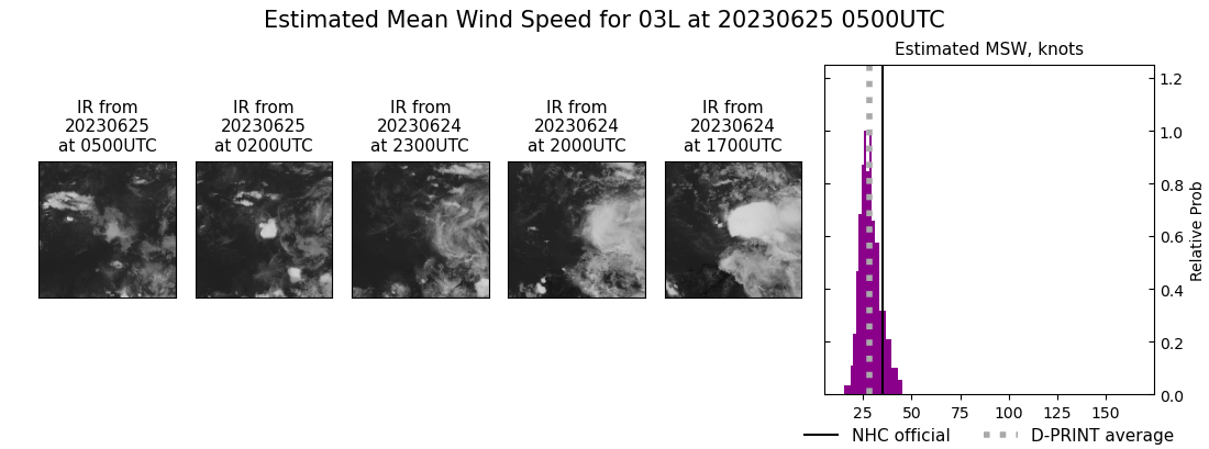 current 03L intensity image