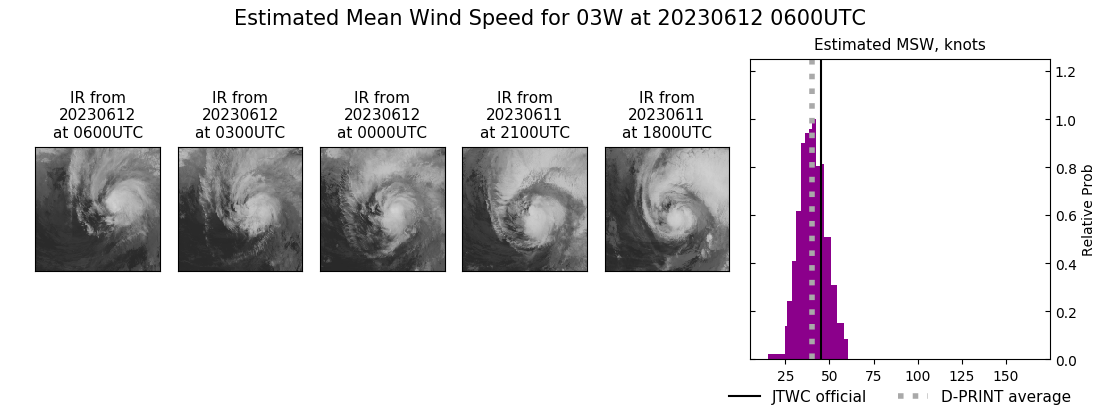 current 03W intensity image