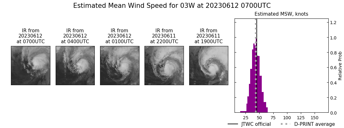 current 03W intensity image