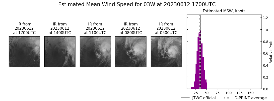 current 03W intensity image