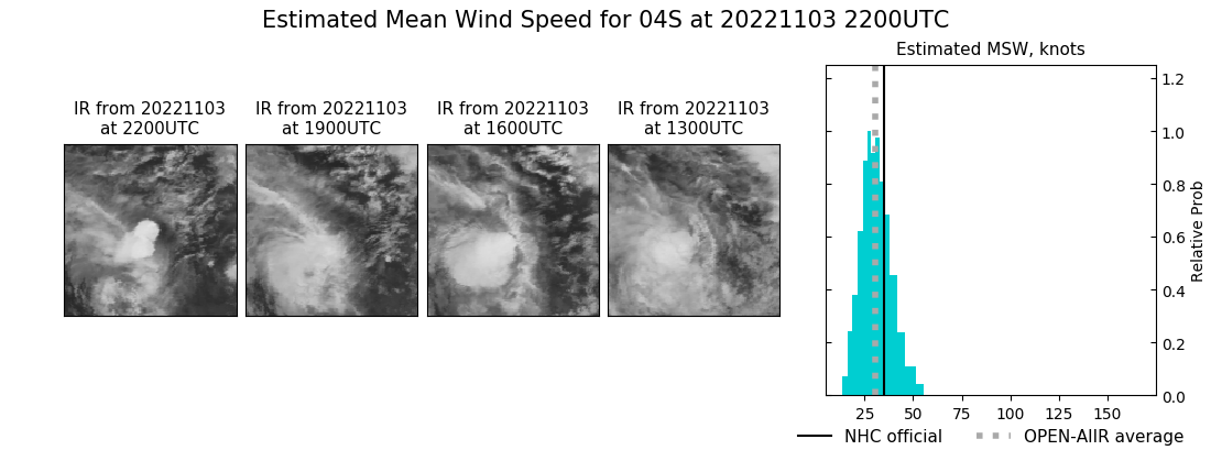 current 04S intensity image