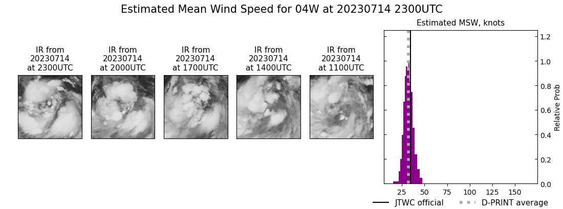 current 04W intensity image