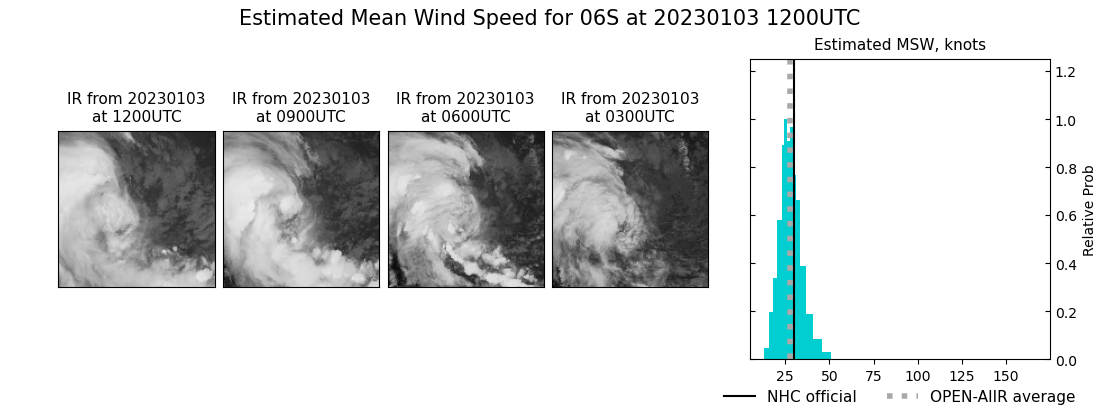 current 06S intensity image