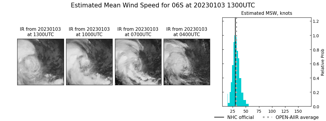 current 06S intensity image