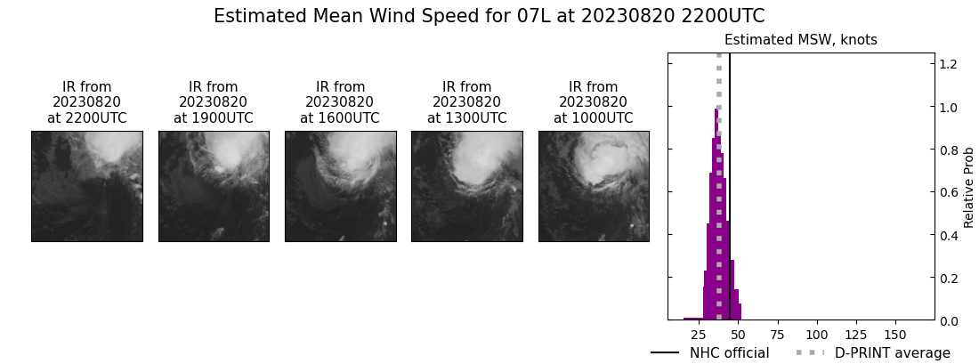 current 07L intensity image