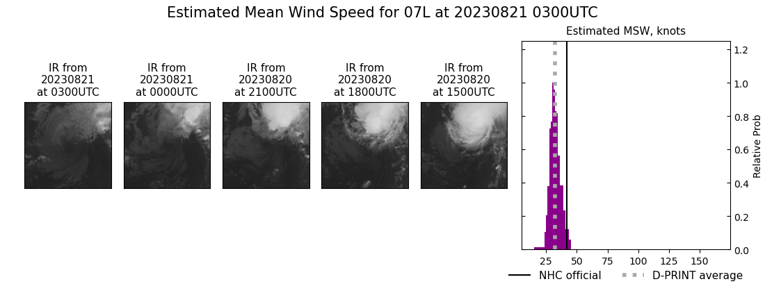 current 07L intensity image