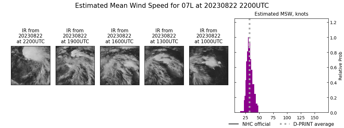 current 07L intensity image