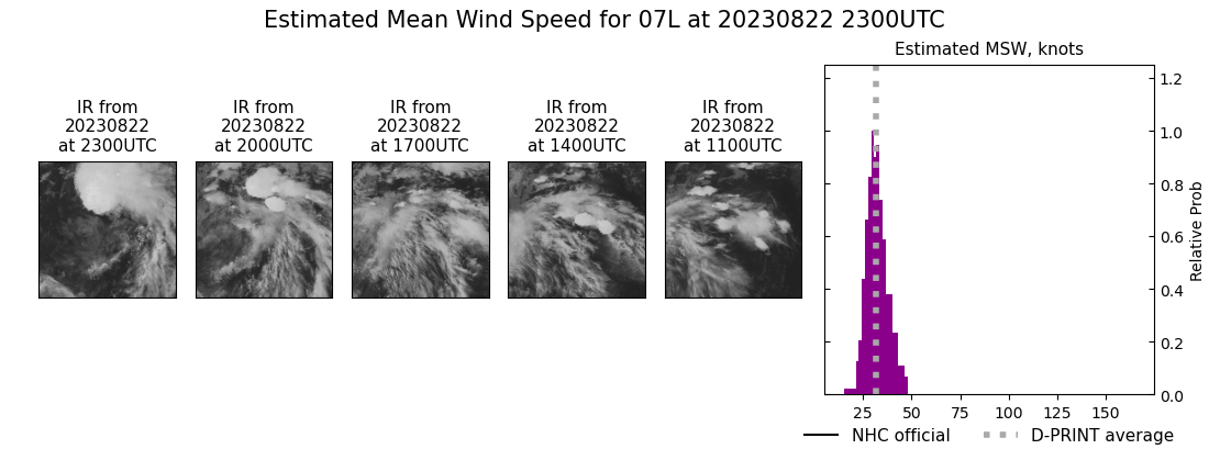 current 07L intensity image