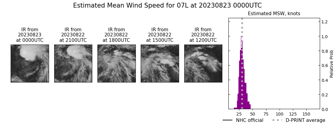 current 07L intensity image