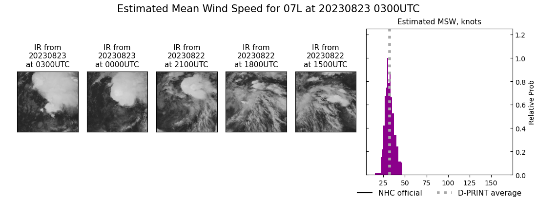 current 07L intensity image