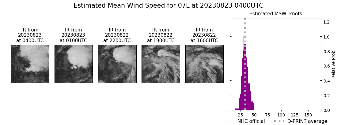 current 07L intensity image